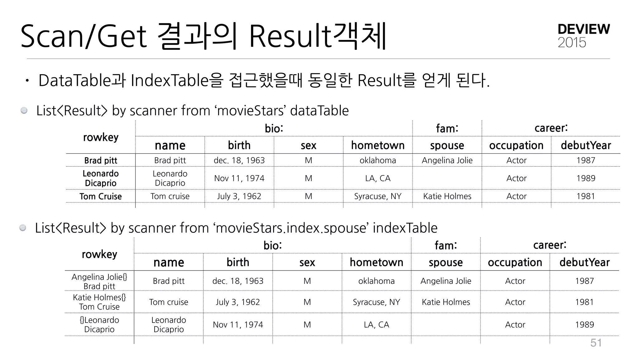  
name birth sex hometown spouse occupation debutYear
Brad	
 