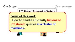 Our	Scope	
IoT	Stream	Processing	System
* : IoT stream query
Focus	of	this	work
:	How	to	handle	efficiently billions	of	
IoT	stream queries	in	a	cluster	of	
machines?	
 