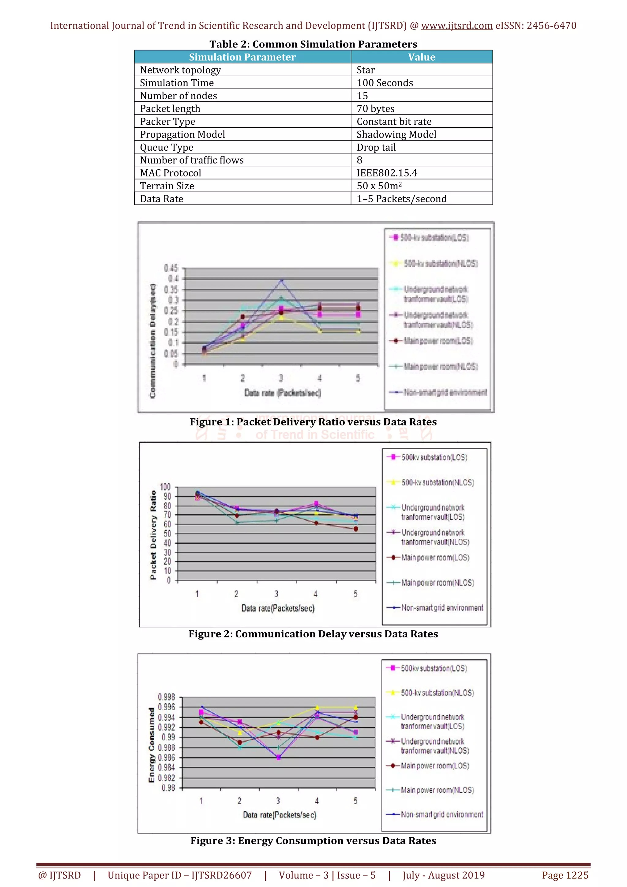 Performance Analysis of Wireless Sensor Network in Smart Grid ...