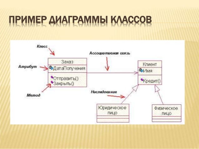 Генератор диаграммы классов
