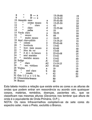 Esta tabela mostra a relação que existe entre as cores e as alturas de
ondas que podem entrar em ressonância ou acordo com quaisquer
corpos, matérias, remédios, doenças, pacientes etc., que se
classificam nas mesmas alturas (Devemos nos lembrar que altura de
onda é o equivalente de Onda Primária, O-P.).
NOTA: Os raios Infravermelhos compõem-se de sete cores do
espectro solar, mais o Preto, exclufdo o Branco.
 