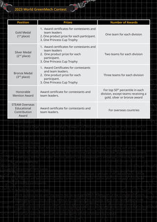 2023 World GreenMech World Contest Regulations[FINAL] | PDF