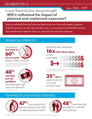 PLANNED & UNPLANNED EXPENSES
Generation X
lost close to
60%
of net worth
between 2005 and 2010
35%
don’t
expect to receive
any social
security income
Generation Xers need about
16xtheir ﬁnal salary
to retire
comfortably
40%
say they
are not
conﬁdent
about having enough
money for retirement
47%
have a parent 65+
and are raising a minor child
or supporting a grown child
48%
have ﬁnancially
provided for a child 18+
in the past year
AON Hewitt, From Red Hot Chili Peppers to Rush to the Rolling Stones—Three
Generations Prepare for the Future, 2014
Pew Research Center, 2012
Pew Research Center, "The Sandwich Generation: Rising Financial Burdens for Middle-Aged Americans", January 2013
Pew Research Center, The Generation Gap & The 2012 Election , 2011
U.S. Census Bureau, June 18, 2012 News Release, New
Census Bureau Estimates from 2005 to 2010 Show
Changes in Household Net Worth
Build a predictable ﬁnancial future and help ensure your ﬁnancially healthy retirement.
With life insurance you don’t have to die to use, you have options and ﬂexibility that can
help meet ﬁnancial needs for both your planned and unplanned expenses.
born 1965 - 1979
Is your financial plan strong enough?
Will it withstand the impact of
planned and unplanned expenses?
GENERATION X
FINANCIAL STRENGTH
 