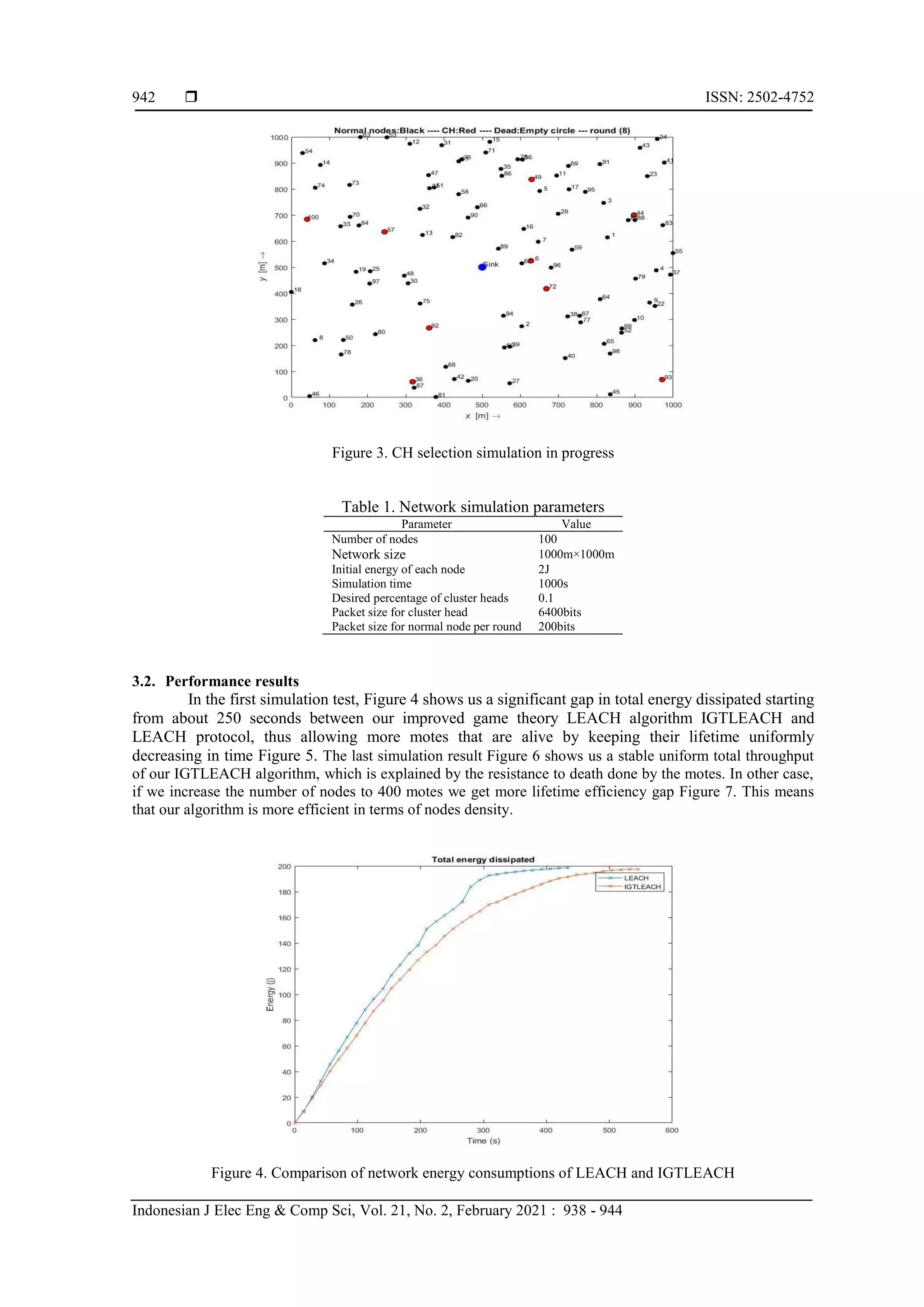  ISSN: 2502-4752 Indonesian J Elec Eng & Comp Sci, Vol. 21, No. 2, February 2021 : 938 - 944 942 Figure 3. CH selection simulation in progress Table 1. Network simulation parameters Parameter Value Number of nodes 100 Network size 1000m×1000m Initial energy of each node 2J Simulation time 1000s Desired percentage of cluster heads 0.1 Packet size for cluster head 6400bits Packet size for normal node per round 200bits 3.2. Performance results In the first simulation test, Figure 4 shows us a significant gap in total energy dissipated starting from about 250 seconds between our improved game theory LEACH algorithm IGTLEACH and LEACH protocol, thus allowing more motes that are alive by keeping their lifetime uniformly decreasing in time Figure 5. The last simulation result Figure 6 shows us a stable uniform total throughput of our IGTLEACH algorithm, which is explained by the resistance to death done by the motes. In other case, if we increase the number of nodes to 400 motes we get more lifetime efficiency gap Figure 7. This means that our algorithm is more efficient in terms of nodes density. Figure 4. Comparison of network energy consumptions of LEACH and IGTLEACH 