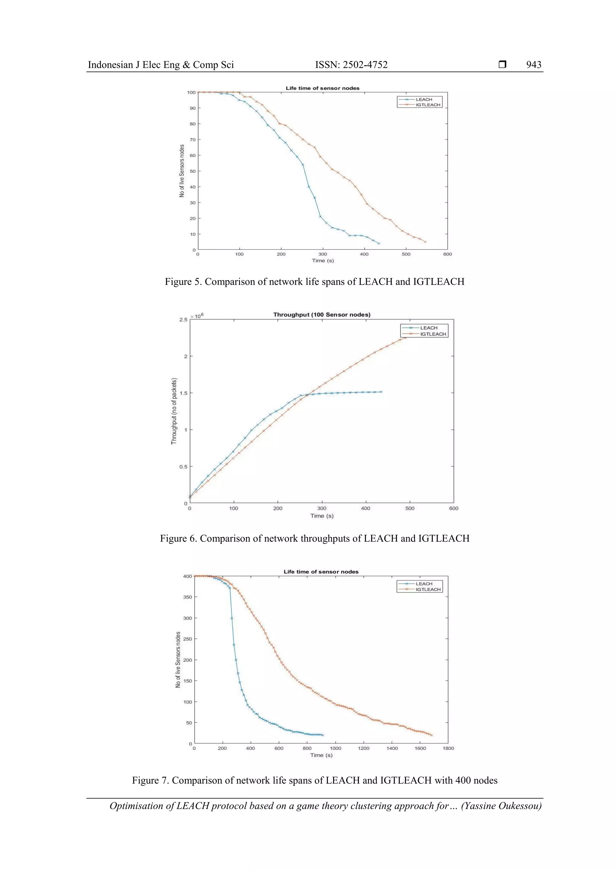 Indonesian J Elec Eng & Comp Sci ISSN: 2502-4752  Optimisation of LEACH protocol based on a game theory clustering approach for… (Yassine Oukessou) 943 Figure 5. Comparison of network life spans of LEACH and IGTLEACH Figure 6. Comparison of network throughputs of LEACH and IGTLEACH Figure 7. Comparison of network life spans of LEACH and IGTLEACH with 400 nodes 