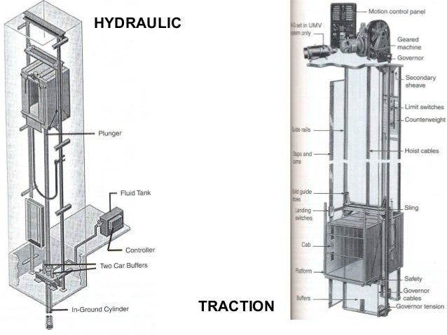 Elevators and Escalators