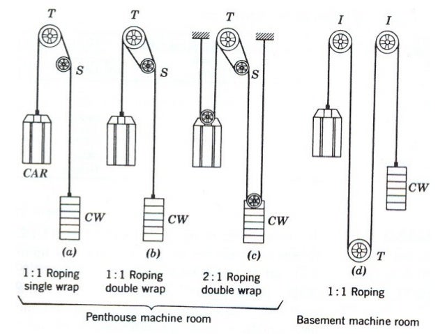 system a hydraulic building and Elevators Escalators system a hydraulic building and Elevators Escalators