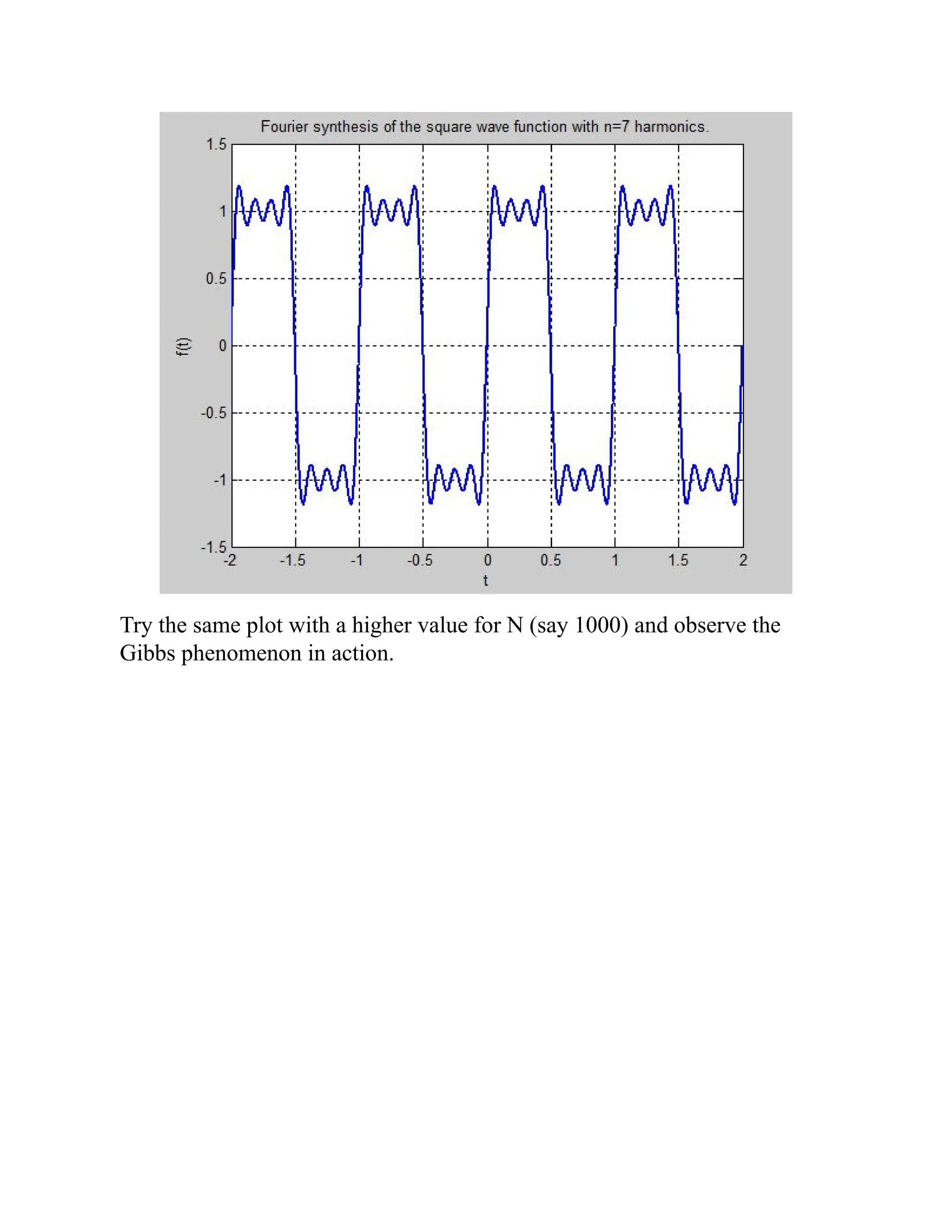 Try the same plot with a higher value for N (say 1000) and observe the
Gibbs phenomenon in action.
 
