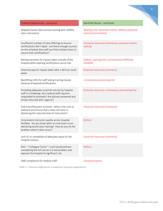 TITLE | All the gain without the pain
5
Problem/Opportunity - continued Identified Waste - continued
Skipped classes (low turnout causing over-staffed
class instructors)
Waiting time, excessive motion, defects, Excessive
resources (Inventory)
Insufficient number of class offerings to ensure
certifications don’t lapse - are there enough courses
on the schedule that staff can find multiple times to
secure their certifications?
Excessive resources (Inventory), excessive motion,
waiting
Reimbursements for classes taken outside of the
hospital when expiring certifications are at risk.
Defects, waiting time, unnecessary/ineffective
handoffs
Overtime pay for classes taken after a 40 hour work
week.
Excessive resources (Inventory)
Backfilling shifts for staff taking training classes
because of expired certifications.
Unnecessary processing time
Providing adequate customer service by hospital
staff is a challenge. Are medical staff inquiries
responded to promptly? Are phones answered and
emails returned with urgency?
Excessive resources, unnecessary processing time
Instructor/Educator turnover - what is the cost to
onboard and ensure that a new instructor is
delivering the required level of instruction?
Excessive resources (Inventory)
Inconsistent Instructor quality across hospital
facilities - Do you know when an instructor is not
delivering world class training? How do you fix the
problem when it does occur?
Defects
Lack of, or availability of adequate space on the
hospital campus.
Excessive resources (Inventory)
Risk – “Colleague Factor” = card issued without
completing the full course is a real problem and
exposes the hospital to significant risk.
Defects
CME compliance for medical staff Excessive motion
Table 2 – Common inefficiencies in healthcare Education departments
 