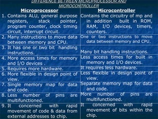 DIFFERENCE BETWEEN MICROPROCESSOR ANDDIFFERENCE BETWEEN MICROPROCESSOR AND
MICROCONTROLLERMICROCONTROLLER
Microprocessor
1. Contains ALU, general purpose
registers, stack pointer,
program counter, clock timing
circuit, interrupt circuit.
2. Many instructions to move data
between memory and CPU.
3. It has one or two bit handling
instructions.
4. More access times for memory
and I/O devices .
5. Requires more hardware.
6. More flexible in design point of
view.
7. Single memory map for data
and code.
8. Less number of pins are
multifunctioned.
9. It concerned with rapid
movement of code & data from
external addresses to chip.
Microcontroller
Contains the circuitry of mp and
in addition built in ROM,
RAM, I/O devices, timers,
counters.
One or two instructions to move
data between memory and CPU.
Many bit handling instructions.
Less access times for built in
memory and I/O devices.
It requires less hardware.
Less flexible in design point of
view.
Separate memory map for data
and code.
More number of pins are
multifunctioned.
It concerned with rapid
movement of bits within the
chip.
 