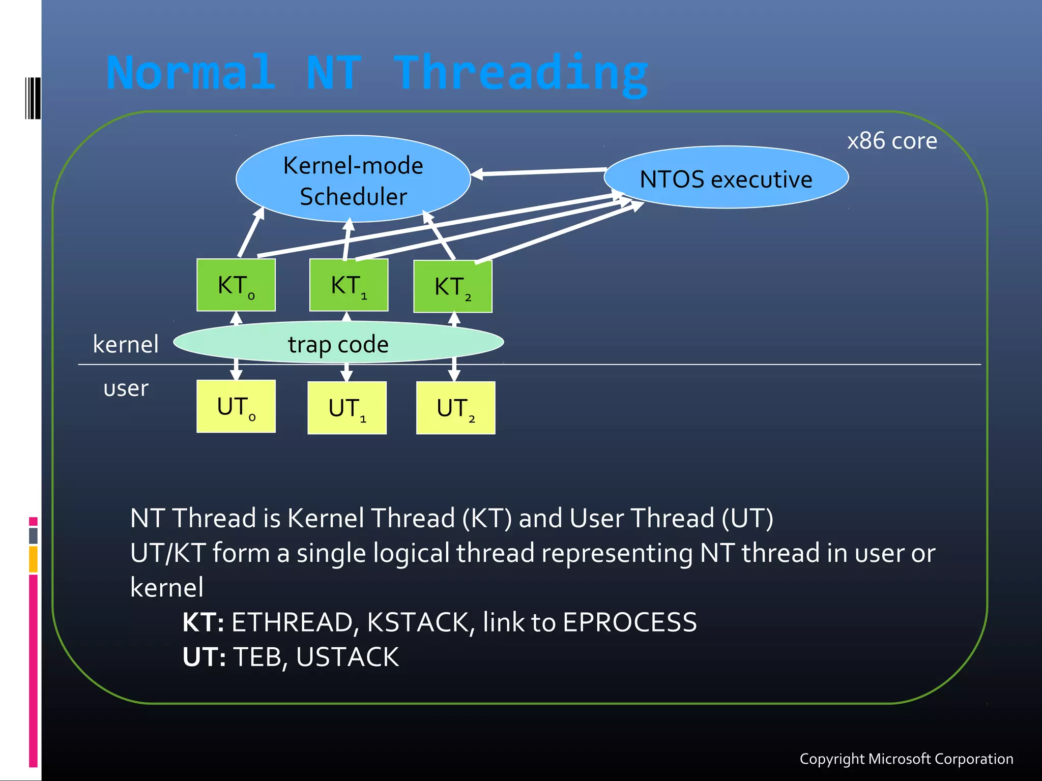 Normal NT Threading
kernel
user
KT0 KT1 KT2
UT2UT1
UT0
Kernel-mode
Scheduler
NTOS executive
trap code
NT Thread is Kernel Thread (KT) and User Thread (UT)
UT/KT form a single logical thread representing NT thread in user or
kernel
KT: ETHREAD, KSTACK, link to EPROCESS
UT: TEB, USTACK
x86 core
Copyright Microsoft Corporation
 