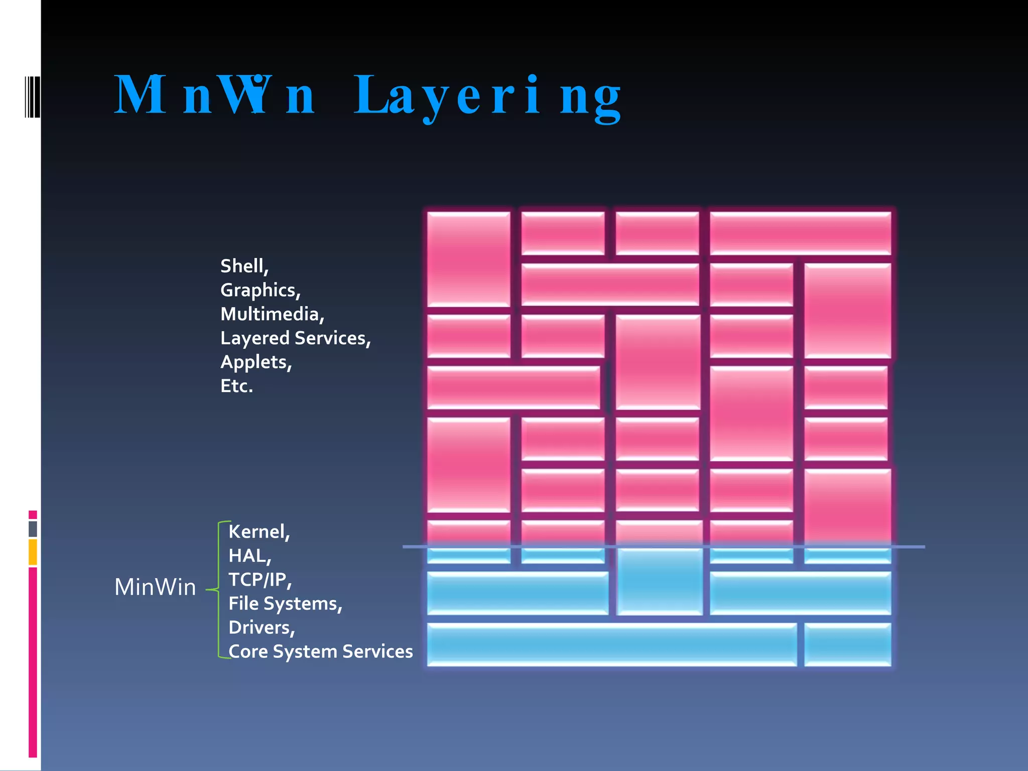 MinWin Layering Shell, Graphics, Multimedia, Layered Services, Applets,  Etc. Kernel,  HAL, TCP/IP, File Systems, Drivers, Core System Services MinWin 