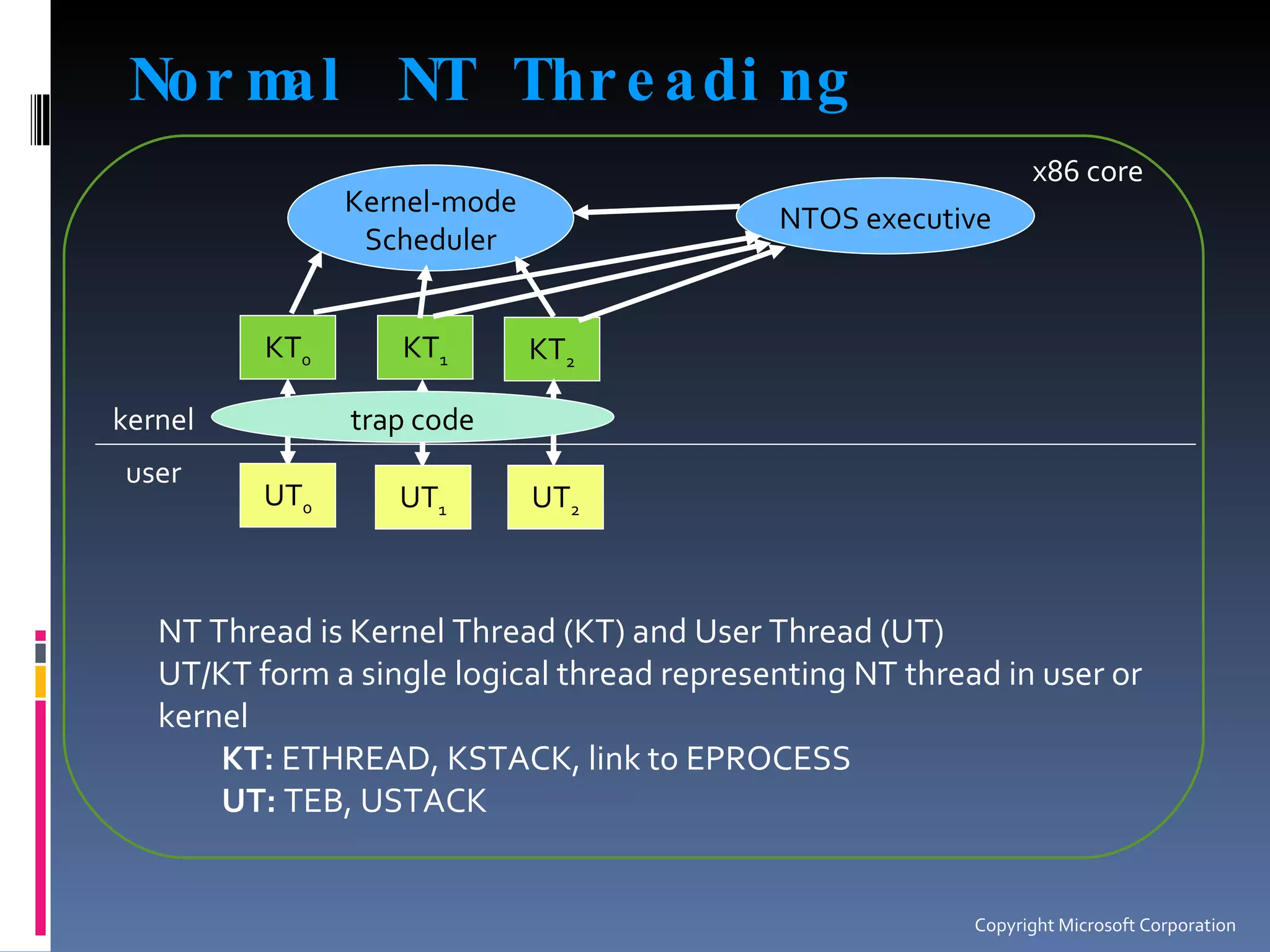 Normal NT Threading kernel user KT 0 KT 1 KT 2 UT 2 UT 1 UT 0 Kernel-mode Scheduler NTOS executive trap code NT Thread is Kernel Thread (KT) and User Thread (UT) UT/KT form a single logical thread representing NT thread in user or kernel KT:  ETHREAD, KSTACK, link to EPROCESS UT:  TEB, USTACK x86 core Copyright Microsoft Corporation 