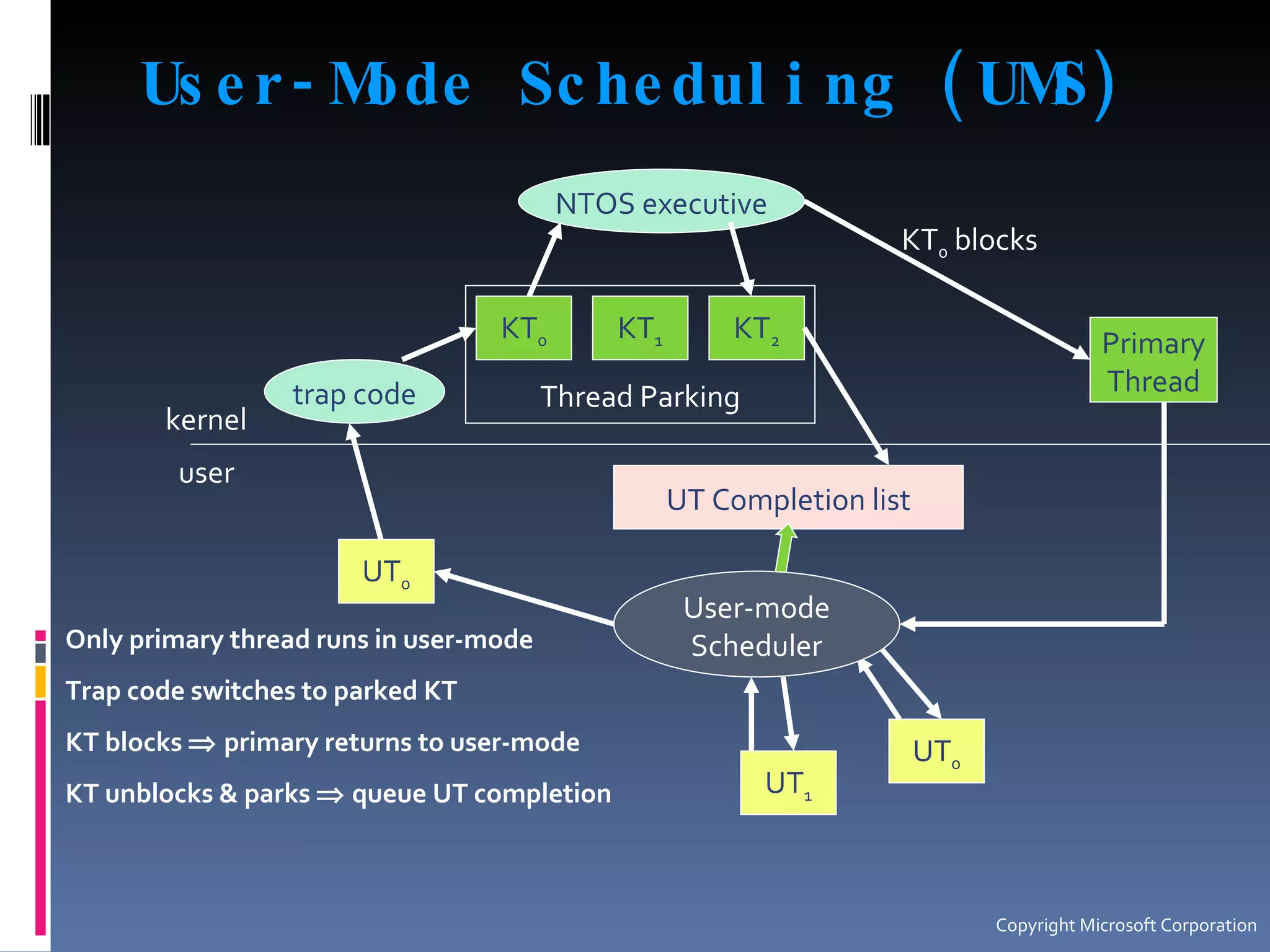 User-Mode Scheduling (UMS) kernel user Thread Parking KT 0 KT 1 KT 2 UT Completion list Primary Thread UT 0 UT 1 UT 0 User-mode Scheduler trap code NTOS executive KT 0  blocks Only primary thread runs in user-mode Trap code switches to parked KT KT blocks    primary returns to user-mode KT unblocks & parks    queue UT completion Copyright Microsoft Corporation 