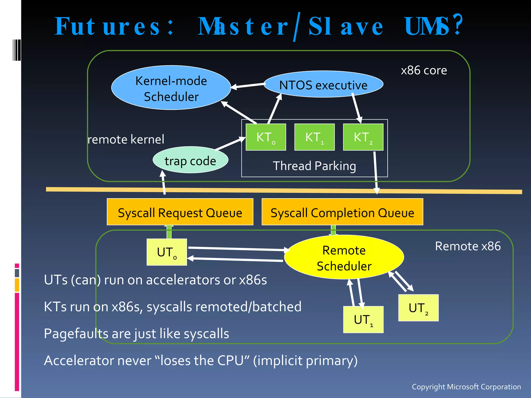 Futures: Master/Slave UMS? remote kernel Remote x86 Thread Parking KT 0 KT 1 KT 2 UT 2 UT 1 Remote Scheduler trap code NTOS executive Kernel-mode Scheduler Syscall Completion Queue Syscall Request Queue UT 0 x86 core UTs (can) run on accelerators or x86s KTs run on x86s, syscalls remoted/batched Pagefaults are just like syscalls Accelerator never “loses the CPU” (implicit primary) Copyright Microsoft Corporation 