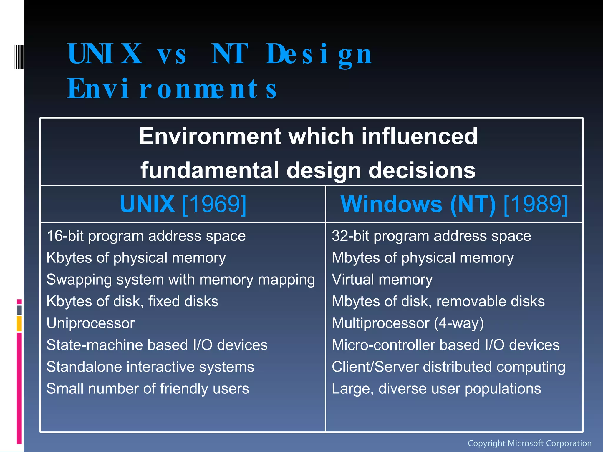 UNIX vs NT Design Environments Copyright Microsoft Corporation Environment which influenced  fundamental design decisions   UNIX  [1969] Windows (NT)  [1989] 16-bit program address space Kbytes of physical memory Swapping system with memory mapping Kbytes of disk, fixed disks Uniprocessor State-machine based I/O devices Standalone interactive systems  Small number of friendly users  32-bit program address space Mbytes of physical memory Virtual memory Mbytes of disk, removable disks Multiprocessor (4-way) Micro-controller based I/O devices Client/Server distributed computing  Large, diverse user populations  