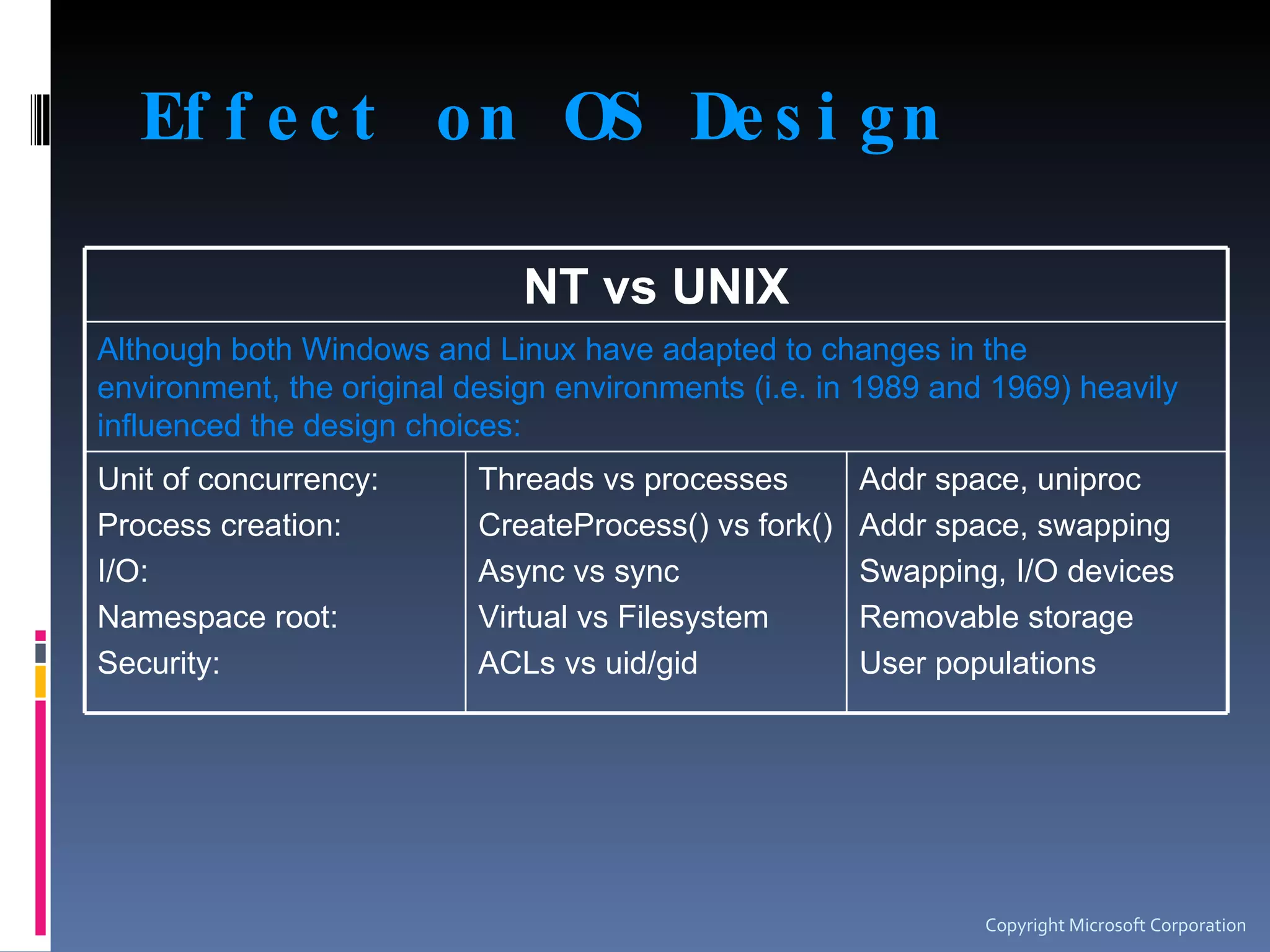 Effect on OS Design Copyright Microsoft Corporation NT vs UNIX Although both Windows and Linux have adapted to changes in the environment, the original design environments (i.e. in 1989 and 1969) heavily influenced the design choices: Unit of concurrency: Process creation: I/O: Namespace root: Security: Threads vs processes CreateProcess() vs fork() Async vs sync Virtual vs Filesystem ACLs vs uid/gid Addr space, uniproc Addr space, swapping Swapping, I/O devices Removable storage User populations 