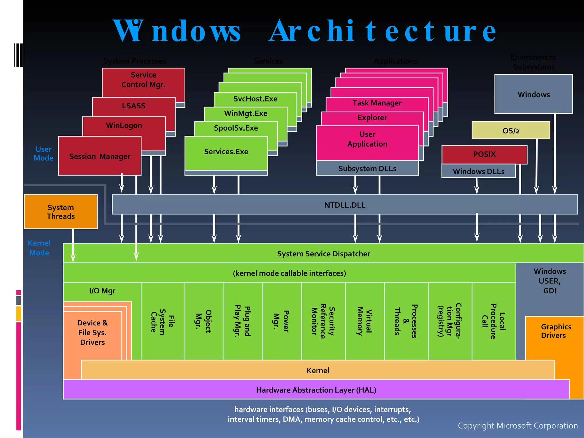Windows Architecture hardware interfaces (buses, I/O devices, interrupts,  interval timers, DMA, memory cache control, etc., etc.) System Service Dispatcher Object Mgr. Windows USER, GDI File  System  Cache I/O Mgr Environment  Subsystems System Processes Services Applications System Threads NTDLL.DLL Device & File Sys. Drivers Session  Manager POSIX Windows DLLs Plug and Play Mgr. Power Mgr. Security Reference Monitor Virtual Memory Processes & Threads Local Procedure Call Graphics Drivers Kernel Hardware Abstraction Layer (HAL) (kernel mode callable interfaces) Configura- tion Mgr (registry) OS/2 Windows Copyright Microsoft Corporation Task Manager Explorer SvcHost.Exe WinMgt.Exe SpoolSv.Exe Service Control Mgr. LSASS User Application Subsystem DLLs User Mode Kernel Mode WinLogon Services.Exe 