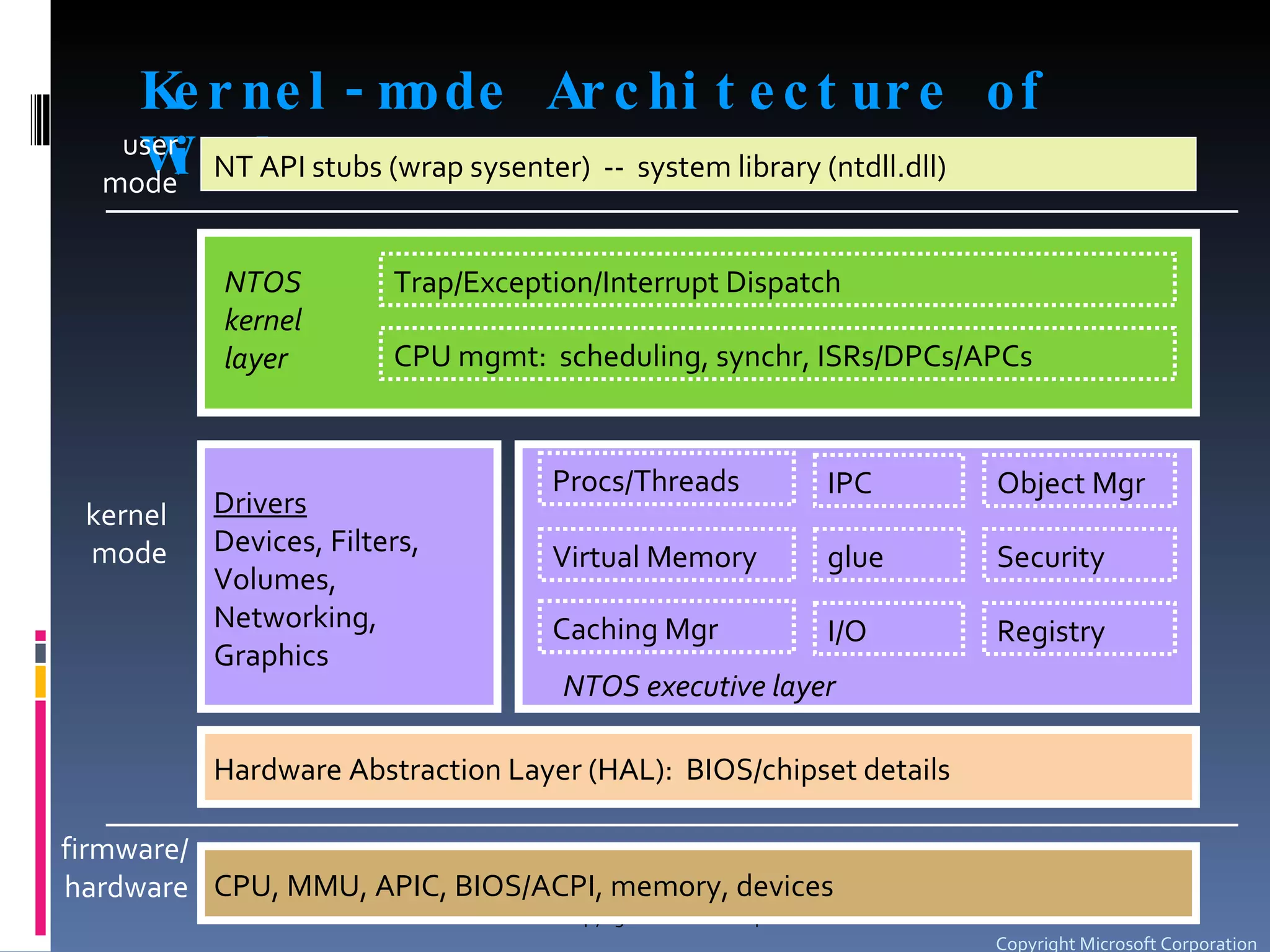 Kernel-mode Architecture of Windows Copyright Microsoft Corporation NT API stubs (wrap sysenter)  --  system library (ntdll.dll) user mode kernel mode NTOS executive layer Trap/Exception/Interrupt Dispatch CPU mgmt:  scheduling, synchr, ISRs/DPCs/APCs Drivers Devices, Filters, Volumes, Networking, Graphics Hardware Abstraction Layer (HAL):  BIOS/chipset details firmware/ hardware CPU, MMU, APIC, BIOS/ACPI, memory, devices NTOS kernel layer Caching Mgr Security Procs/Threads Virtual Memory IPC glue I/O Object Mgr Registry Copyright Microsoft Corporation 
