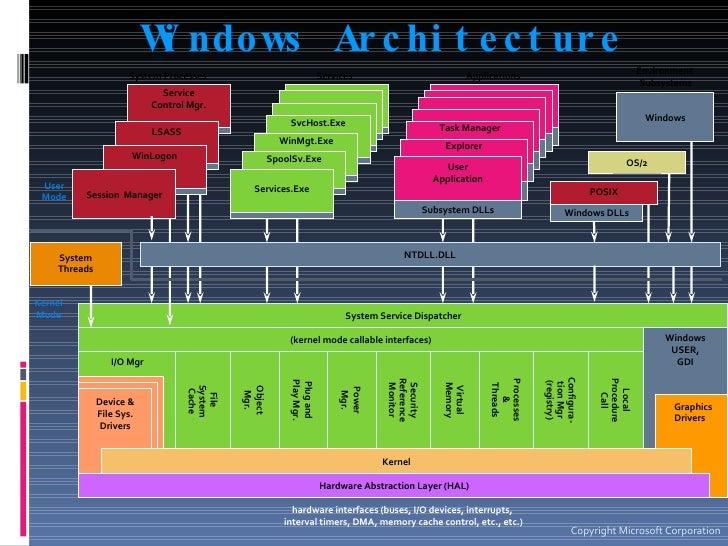 Evolution of the Windows Kernel Architecture, by Dave Probert
