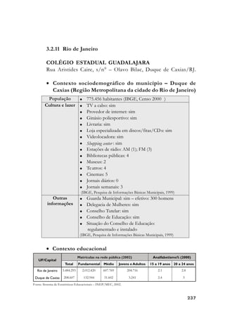 237237237237237
3.2.11 Rio de Janeiro
COLÉGIO ESTADUAL GUADALAJARA
Rua Aristides Caire, s/n° – Olavo Bilac, Duque de Caxias/RJ.
• Contexto sociodemográfico do município – Duque de
Caxias (Região Metropolitana da cidade do Rio de Janeiro)
• Contexto educacional
Fonte: Sistema de Estatísticas Educacionais – INEP/MEC, 2002.
 