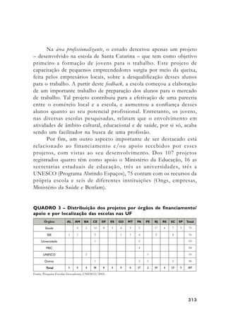 313313313313313
Na área profissionalizante, o estudo detectou apenas um projeto
– desenvolvido na escola de Santa Catarina – que tem como objetivo
primeiro a formação de jovens para o trabalho. Este projeto de
capacitação de pequenos empreendedores surgiu por meio da queixa,
feita pelos empresários locais, sobre a desqualificação desses alunos
para o trabalho. A partir deste feedback, a escola começou a elaboração
de um importante trabalho de preparação dos alunos para o mercado
de trabalho. Tal projeto contribuiu para a efetivação de uma parceria
entre o comércio local e a escola, e aumentou a confiança desses
alunos quanto ao seu potencial profissional. Entretanto, os jovens,
nas diversas escolas pesquisadas, relatam que o envolvimento em
atividades de âmbito cultural, educacional e de saúde, por si só, acaba
sendo um facilitador na busca de uma profissão.
Por fim, um outro aspecto importante de ser destacado está
relacionado ao financiamento e/ou apoio recebidos por esses
projetos, com vistas ao seu desenvolvimento. Dos 107 projetos
registrados quatro têm como apoio o Ministério da Educação, 16 as
secretarias estaduais de educação, três as universidades, três a
UNESCO (Programa Abrindo Espaços), 75 contam com os recursos da
própria escola e seis de diferentes instituições (Ongs, empresas,
Ministério da Saúde e Benfam).
QUADRO 3 – Distribuição dos projetos por órgãos de financiamento/
apoio e por localização das escolas nas UF
Fonte: Pesquisa Escolas Inovadoras, UNESCO/2002.
 