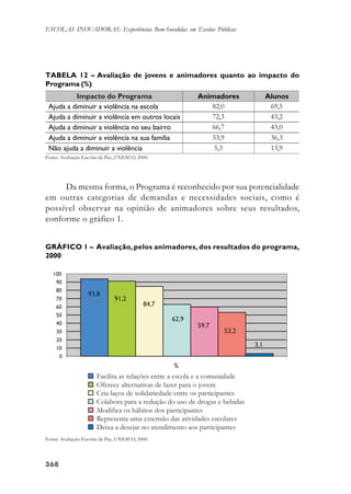 368368368368368
ESCOLAS INOVADORAS: Experiências Bem-Sucedidas em Escolas Públicas
Da mesma forma, o Programa é reconhecido por sua potencialidade
em outras categorias de demandas e necessidades sociais, como é
possível observar na opinião de animadores sobre seus resultados,
conforme o gráfico 1.
TABELA 12 – Avaliação de jovens e animadores quanto ao impacto do
Programa (%)
Fonte: Avaliação Escolas de Paz, UNESCO, 2000.
GRÁFICO 1 – Avaliação, pelos animadores, dos resultados do programa,
2000
Fonte: Avaliação Escolas de Paz, UNESCO, 2000.
 