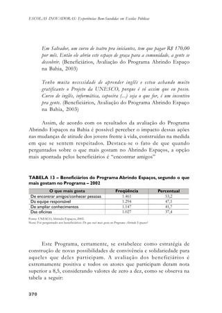 370370370370370
ESCOLAS INOVADORAS: Experiências Bem-Sucedidas em Escolas Públicas
Em Salvador, um curso de teatro pra iniciantes, tem que pagar R$ 170,00
por mês. Então ele abriu este espaço de graça para a comunidade, a gente se
descobrir. (Beneficiários, Avaliação do Programa Abrindo Espaço
na Bahia, 2003)
Tenho muita necessidade de aprender inglês e estou achando muito
gratificante o Projeto da UNESCO, porque é só assim que eu posso.
Curso de inglês, informática, capoeira (...) seja o que for, é um incentivo
pra gente. (Beneficiários, Avaliação do Programa Abrindo Espaço
na Bahia, 2003)
Assim, de acordo com os resultados da avaliação do Programa
Abrindo Espaços na Bahia é possível perceber o impacto dessas ações
nas mudanças de atitude dos jovens frente à vida, construídas na medida
em que se sentem respeitados. Destaca-se o fato de que quando
perguntados sobre o que mais gostam no Abrindo Espaços, a opção
mais apontada pelos beneficiários é “encontrar amigos”
Este Programa, certamente, se estabelece como estratégia de
construção de novas possibilidades de convivência e solidariedade para
aqueles que deles participam. A avaliação dos beneficiários é
extremamente positiva e todos os atores que participam deram nota
superior a 8,5, considerando valores de zero a dez, como se observa na
tabela a seguir:
TABELA 13 – Beneficiários do Programa Abrindo Espaços, segundo o que
mais gostam no Programa – 2002
Fonte: UNESCO, Abrindo Espaços, 2002.
Nota: Foi perguntado aos beneficiários: Do que você mais gosta no Programa Abrindo Espaços?
 