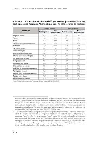372372372372372
ESCOLAS INOVADORAS: Experiências Bem-Sucedidas em Escolas Públicas
controle). Dessa forma, foram pesquisadas 102 escolas participantes do Programa Escolas
de Paz e igual número de não-participantes, no Rio de Janeiro, e 120 escolas participantes do
Programa Escola Aberta e igual número de não-participantes, em Pernambuco. Foram
consideradas situações intra e extra-escolares indutoras de violência e pesquisada a percepção
dos gestores escolares sobre a melhoria ou o agravamento dessas manifestações, tomando-se
os resultados do Programa nos anos de 2000, 2001 e 2002.
37
A escala corresponde às comparações realizadas pelos diretores entre a situação anterior e a
atual das escolas pesquisadas. Às respostas “melhor” foi atribuído valor 100 positivo; às
respostas “igual”, valor 0 e às respostas “pior”, valor 100 negativo, obtendo-se, portanto,
uma amplitude que pode variar de 100 pontos positivos até 100 pontos negativos. Por
exemplo: se todas os diretores respondessem que a situação melhorou, o valor escalar seria
de 100 positivos; se todos respondessem que piorou, seria de 100 negativos; se a situação
fosse considerada igual, o valor escalar seria próximo de zero.
TABELA 15 – Escala de melhoria37
das escolas participantes e não
participantes do ProgramaAbrindo Espaços no RJ e PE,segundo os diretores
Fonte: Avaliação de impacto do Programa Abrindo Espaços, UNESCO, 2003.
 