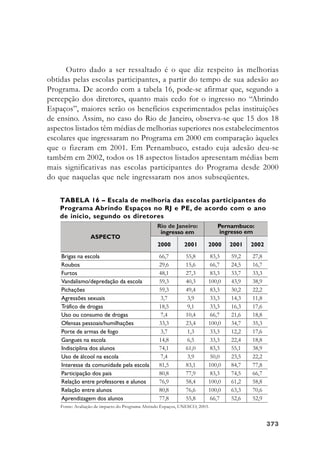 373373373373373
Outro dado a ser ressaltado é o que diz respeito às melhorias
obtidas pelas escolas participantes, a partir do tempo de sua adesão ao
Programa. De acordo com a tabela 16, pode-se afirmar que, segundo a
percepção dos diretores, quanto mais cedo for o ingresso no “Abrindo
Espaços”, maiores serão os benefícios experimentados pelas instituições
de ensino. Assim, no caso do Rio de Janeiro, observa-se que 15 dos 18
aspectos listados têm médias de melhorias superiores nos estabelecimentos
escolares que ingressaram no Programa em 2000 em comparação àqueles
que o fizeram em 2001. Em Pernambuco, estado cuja adesão deu-se
também em 2002, todos os 18 aspectos listados apresentam médias bem
mais significativas nas escolas participantes do Programa desde 2000
do que naquelas que nele ingressaram nos anos subseqüentes.
TABELA 16 – Escala de melhoria das escolas participantes do
Programa Abrindo Espaços no RJ e PE, de acordo com o ano
de início, segundo os diretores
Fonte: Avaliação de impacto do Programa Abrindo Espaços, UNESCO, 2003.
 