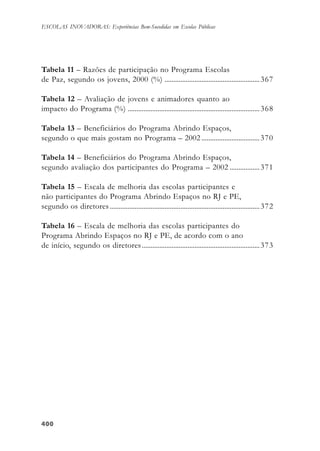 400400400400400
ESCOLAS INOVADORAS: Experiências Bem-Sucedidas em Escolas Públicas
Tabela 11 – Razões de participação no Programa Escolas
de Paz, segundo os jovens, 2000 (%) ......................................................367
Tabela 12 – Avaliação de jovens e animadores quanto ao
impacto do Programa (%) ...........................................................................368
Tabela 13 – Beneficiários do Programa Abrindo Espaços,
segundo o que mais gostam no Programa – 2002 .................................370
Tabela 14 – Beneficiários do Programa Abrindo Espaços,
segundo avaliação dos participantes do Programa – 2002 .................371
Tabela 15 – Escala de melhoria das escolas participantes e
não participantes do Programa Abrindo Espaços no RJ e PE,
segundo os diretores .....................................................................................372
Tabela 16 – Escala de melhoria das escolas participantes do
Programa Abrindo Espaços no RJ e PE, de acordo com o ano
de início, segundo os diretores...................................................................373
 