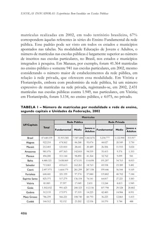 406406406406406
ESCOLAS INOVADORAS: Experiências Bem-Sucedidas em Escolas Públicas
TABELA 1 – Número de matrículas por modalidade e rede de ensino,
segundo capitais e Unidades da Federação, 2002
matrículas realizadas em 2002, em todo território brasileiro, 67%
correspondem àquelas referentes às séries do Ensino Fundamental da rede
pública. Esse padrão pode ser visto em todos os estados e municípios
apontados nas tabelas. Na modalidade Educação de Jovens e Adultos, o
número de matrículas nas escolas públicas é largamente superior ao número
de inscritos nas escolas particulares, no Brasil, nos estados e municípios
integrados à pesquisa. Em Manaus, por exemplo, foram 41.364 matrículas
no ensino público e somente 941 nas escolas particulares, em 2002, mesmo
considerando o número maior de estabelecimentos da rede pública, em
relação à rede privada, que oferecem essa modalidade. Em Vitória e
Florianópolis, embora com predomínio da rede pública, há um número
expressivo de matrículas na rede privada, registrando-se, em 2002, 2.431
matrículas nas escolas públicas contra 1.949, nas particulares, em Vitória;
em Florianópolis, foram 5.134, no ensino público, e 4.075, no privado.
 