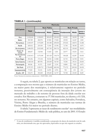 407407407407407
Fonte: Sistema de estatísticas educacionais – INEP/MEC, 2002.
TABELA 1 – (continuação)
A seguir, na tabela 2, que aponta as matrículas em relação ao turno,
a comparação nos mostra que o número de matrículas no Ensino Médio,
na maior parte dos municípios, é relativamente superior no período
noturno, possivelmente em conseqüência da inserção dos jovens no
mercado de trabalho e do retorno de pessoas fora da idade escolar aos
estudos. Em Manaus, contaram-se 37.566 matrículas, no diurno, e 61.324,
no noturno. No entanto, em algumas capitais, como Salvador, Fortaleza,
Vitória, Porto Alegre e Brasília, o número de matrículas nas turmas de
Ensino Médio foi maior no período diurno.
A tabela 3 apresenta as taxas de rendimento escolar4
nas modalidades
de Ensino Fundamental e Médio da rede pública, no ano de 2001. O Estado
4
A taxa de rendimento é medida considerando a proporção de alunos da matrícula total de cada
série, em determinado ano, que são aprovados, reprovados ou que não seguem os estudos.
 