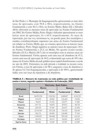 408408408408408
ESCOLAS INOVADORAS: Experiências Bem-Sucedidas em Escolas Públicas
de São Paulo e o Município de Itaquaquecetuba apresentaram as mais altas
taxas de aprovação, com 90.8 e 88.6, respectivamente, no Ensino
Fundamental, e com 82.5 e 80.6, no Ensino Médio. Bahia (64) e Salvador
(60.6) obtiveram as menores taxas de aprovação no Ensino Fundamental
em 2002. No Ensino Médio, Porto Alegre e Salvador apresentaram as mais
baixas taxas de aprovação, 61 e 61.9, respectivamente. As taxas de
reprovação, por sua vez, mostraram-se, na grande parte dos municípios e
estados, consideravelmente superiores nas séries do Ensino Fundamental
em relação ao Ensino Médio que, no entanto, apresentou as maiores taxas
de abandono. Porto Alegre registrou as maiores taxas de reprovação: 18.3,
no Ensino Fundamental, e 21.2, no Médio. No quesito evasão escolar,
Salvador (21.5) e Maceió (18.7) são os municípios com as maiores taxas no
Ensino fundamental. Vitória aparece com uma taxa de abandono de 47.2,
contra uma taxa de aprovação de 44.2, evidenciando que cerca de 50% dos
alunos do Ensino Médio da rede pública nesta capital abandonaram a escola
no ano de 2001. Entretanto, na rede privada a realidade se mostra outra:
em Vitória, a taxa de aprovação é de 98.1, enquanto a taxa de abandono é
de apenas 0.2. Em Itaquaquecetuba, a aprovação é de 100%, apresentando
índice zero nas taxas de repetência e de abandono.
TABELA 2 – Número de matrículas na rede pública por modalidade de
ensino e turno, segundo capitais e Unidades da Federação, 2002
 