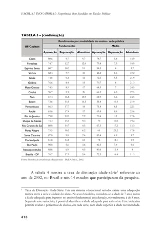 410410410410410
ESCOLAS INOVADORAS: Experiências Bem-Sucedidas em Escolas Públicas
A tabela 4 mostra a taxa de distorção idade-série5
referente ao
ano de 2002, no Brasil e nos 14 estados que participaram da pesquisa.
TABELA 3 – (continuação)
Fonte: Sistema de estatísticas educacionais - INEP/MEC, 2002.
5
Taxa de Distorção Idade-Série: Em um sistema educacional seriado, existe uma adequação
teórica entre a série e a idade do aluno. No caso brasileiro, considera-se a idade de 7 anos como
a idade adequada para ingresso no ensino fundamental, cuja duração, normalmente, é de 8 anos.
Seguindo este raciocínio, é possível identificar a idade adequada para cada série. Este indicador
permite avaliar o percentual de alunos, em cada série, com idade superior à idade recomendada.
 