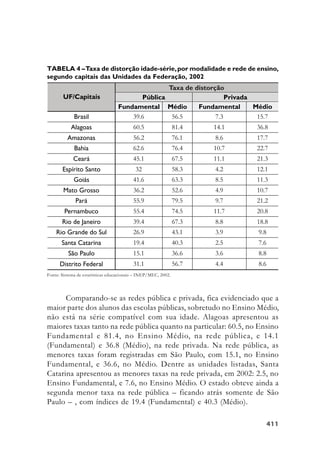 411411411411411
Comparando-se as redes pública e privada, fica evidenciado que a
maior parte dos alunos das escolas públicas, sobretudo no Ensino Médio,
não está na série compatível com sua idade. Alagoas apresentou as
maiores taxas tanto na rede pública quanto na particular: 60.5, no Ensino
Fundamental e 81.4, no Ensino Médio, na rede pública, e 14.1
(Fundamental) e 36.8 (Médio), na rede privada. Na rede pública, as
menores taxas foram registradas em São Paulo, com 15.1, no Ensino
Fundamental, e 36.6, no Médio. Dentre as unidades listadas, Santa
Catarina apresentou as menores taxas na rede privada, em 2002: 2.5, no
Ensino Fundamental, e 7.6, no Ensino Médio. O estado obteve ainda a
segunda menor taxa na rede pública – ficando atrás somente de São
Paulo – , com índices de 19.4 (Fundamental) e 40.3 (Médio).
TABELA 4 –Taxa de distorção idade-série,por modalidade e rede de ensino,
segundo capitais das Unidades da Federação, 2002
Fonte: Sistema de estatísticas educacionais – INEP/MEC, 2002.
 