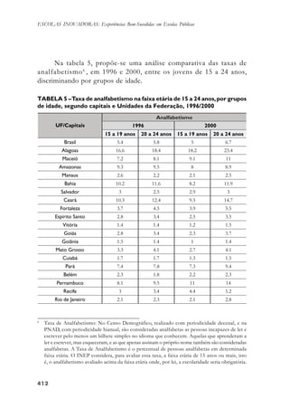 412412412412412
ESCOLAS INOVADORAS: Experiências Bem-Sucedidas em Escolas Públicas
Na tabela 5, propõe-se uma análise comparativa das taxas de
analfabetismo6
, em 1996 e 2000, entre os jovens de 15 a 24 anos,
discriminando por grupos de idade.
6
Taxa de Analfabetismo: No Censo Demográfico, realizado com periodicidade decenal, e na
PNAD, com periodicidade bianual, são consideradas analfabetas as pessoas incapazes de ler e
escrever pelo menos um bilhete simples no idioma que conhecem. Aquelas que aprenderam a
ler e escrever, mas esqueceram, e as que apenas assinam o próprio nome também são consideradas
analfabetas. A Taxa de Analfabetismo é o percentual de pessoas analfabetas em determinada
faixa etária. O INEP considera, para avaliar essa taxa, a faixa etária de 15 anos ou mais, isto
é, o analfabetismo avaliado acima da faixa etária onde, por lei, a escolaridade seria obrigatória.
TABELA 5 –Taxa de analfabetismo na faixa etária de 15 a 24 anos,por grupos
de idade, segundo capitais e Unidades da Federação, 1996/2000
 