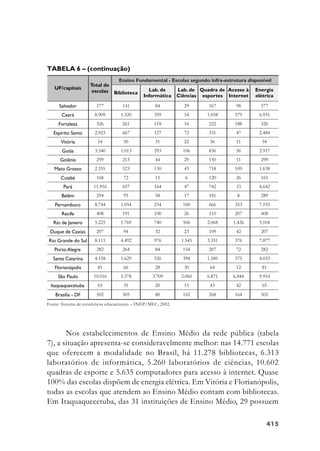 415415415415415
Nos estabelecimentos de Ensino Médio da rede pública (tabela
7), a situação apresenta-se consideravelmente melhor: nas 14.771 escolas
que oferecem a modalidade no Brasil, há 11.278 bibliotecas, 6.313
laboratórios de informática, 5.260 laboratórios de ciências, 10.602
quadras de esporte e 5.635 computadores para acesso à internet. Quase
100% das escolas dispõem de energia elétrica. Em Vitória e Florianópolis,
todas as escolas que atendem ao Ensino Médio contam com bibliotecas.
Em Itaquaquecetuba, das 31 instituições de Ensino Médio, 29 possuem
Fonte: Sistema de estatísticas educacionais – INEP/MEC, 2002.
TABELA 6 – (continuação)
 