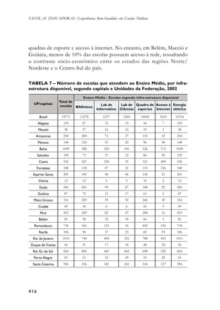 416416416416416
ESCOLAS INOVADORAS: Experiências Bem-Sucedidas em Escolas Públicas
quadras de esporte e acesso à internet. No entanto, em Belém, Maceió e
Goiânia, menos de 10% das escolas possuem acesso à rede, ressaltando
o contraste sócio-econômico entre os estados das regiões Norte/
Nordeste e o Centro-Sul do país.
TABELA 7 – Número de escolas que atendem ao Ensino Médio, por infra-
estrutura disponível, segundo capitais e Unidades da Federação, 2002
 