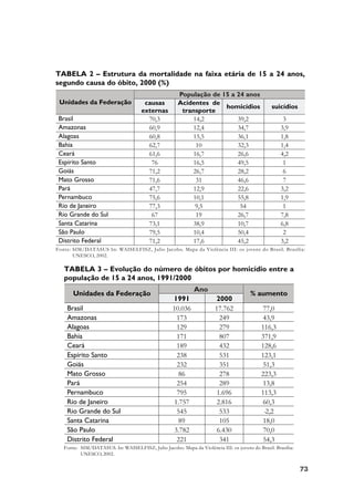 7373737373
TABELA 2 – Estrutura da mortalidade na faixa etária de 15 a 24 anos,
segundo causa do óbito, 2000 (%)
Fonte: SIM/DATASUS In: WAISELFISZ, Julio Jacobo. Mapa da Violência III: os jovens do Brasil. Brasília:
UNESCO, 2002.
TABELA 3 – Evolução do número de óbitos por homicídio entre a
população de 15 a 24 anos, 1991/2000
Fonte: SIM/DATASUS. In: WAISELFISZ, Julio Jacobo. Mapa da Violência III: os jovens do Brasil. Brasília:
UNESCO, 2002.
 