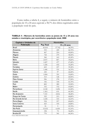 7474747474
ESCOLAS INOVADORAS: Experiências Bem-Sucedidas em Escolas Públicas
Como indica a tabela 4, a seguir, o número de homicídios entre a
população de 15 a 24 anos equivale a 38,7% dos óbitos registrados entre
a população total do país.
TABELA 4 – Número de homicídios entre os jovens de 15 a 24 anos nos
estados e municípios, por ocorrência e população total, 2000
Fonte: SIM/DATASUS, 2003.
 