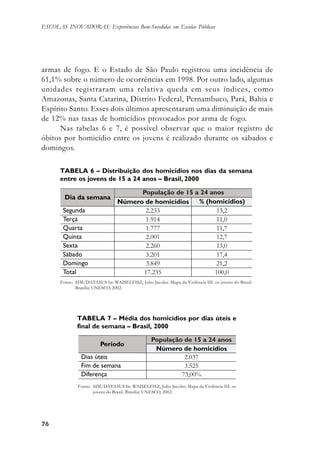 7676767676
ESCOLAS INOVADORAS: Experiências Bem-Sucedidas em Escolas Públicas
armas de fogo. E o Estado de São Paulo registrou uma incidência de
61,1% sobre o número de ocorrências em 1998. Por outro lado, algumas
unidades registraram uma relativa queda em seus índices, como
Amazonas, Santa Catarina, Distrito Federal, Pernambuco, Pará, Bahia e
Espírito Santo. Esses dois últimos apresentaram uma diminuição de mais
de 12% nas taxas de homicídios provocados por arma de fogo.
Nas tabelas 6 e 7, é possível observar que o maior registro de
óbitos por homicídio entre os jovens é realizado durante os sábados e
domingos.
TABELA 6 – Distribuição dos homicídios nos dias da semana
entre os jovens de 15 a 24 anos – Brasil, 2000
Fonte: SIM/DATASUS In: WAISELFISZ, Julio Jacobo. Mapa da Violência III: os jovens do Brasil.
Brasília: UNESCO, 2002.
TABELA 7 – Média dos homicídios por dias úteis e
final de semana – Brasil, 2000
Fonte: SIM/DATASUS In: WAISELFISZ, Julio Jacobo. Mapa da Violência III: os
jovens do Brasil. Brasília: UNESCO, 2002.
 