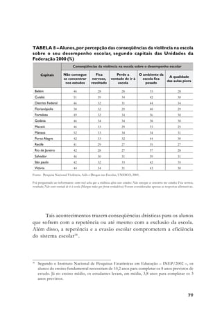 7979797979
Tais acontecimentos trazem conseqüências drásticas para os alunos
que sofrem com a repetência ou até mesmo com a exclusão da escola.
Além disso, a repetência e a evasão escolar comprometem a eficiência
do sistema escolar18
.
TABELA 8 –Alunos,por percepção das conseqüências da violência na escola
sobre o seu desempenho escolar, segundo capitais das Unidades da
Federação 2000 (%)
Fonte: Pesquisa Nacional Violência, Aids e Drogas nas Escolas, UNESCO, 2001.
Foi perguntado ao informante: como você acha que a violência afeta seus estudos: Não consegue se concentra nos estudos; Fica nervoso,
revoltado; Não sente vontade de ir à escola (Marque todas que forem verdadeiras) Foram consideradas apenas as respostas afirmativas.
18
Segundo o Instituto Nacional de Pesquisas Estatísticas em Educação – INEP/2002 –, os
alunos do ensino fundamental necessitam de 10,2 anos para completar os 8 anos previstos de
estudo. Já no ensino médio, os estudantes levam, em média, 3,8 anos para completar os 3
anos previstos.
 