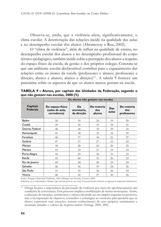 8080808080
ESCOLAS INOVADORAS: Experiências Bem-Sucedidas em Escolas Públicas
Observa-se, ainda, que a violência afeta, significativamente, o
clima escolar. A deterioração das relações incide na qualidade das aulas
e no desempenho escolar dos alunos (Abramovay e Rua, 2002).
O “clima de violência”, além de influir na qualidade de ensino, no
desempenho escolar dos alunos e no desempenho profissional do corpo
técnico-pedagógico, também incide sobre a percepção dos alunos a respeito
do espaço físico da escola, da gestão e dos próprios colegas. Constata-se
que um ambiente escolar desfavorável contribui para o esgaçarmento das
relações entre os atores da escola (professores e alunos; professores e
direção; alunos e alunos; alunos e direção)19
. A tabela 9 fornece um
panorama sobre os aspectos de que os alunos menos gostam na escola.
19
Ortega levanta a importância da prevenção da violência por meio do aperfeiçoamento das
condições de convivência. Este processo implica a mobilização de muitas motivações. Assim,
a educação de emoções, sentimentos e valores não pode ser um simples esquema no processo,
mas a incorporação de objetivos, conteúdos e estratégias ao currículo, para permitir que os
alunos expressem suas emoções, tomem conhecimento de seus próprios sentimentos e
assumam atitudes e valores de respeito mútuo (Ortega, 2001: 209).
TABELA 9 – Alunos, por capitais das Unidades da Federação, segundo o
que não gostam nas escolas, 2000 (%)
Fonte: Pesquisa Nacional Violência, Aids e Drogas nas Escolas, Unesco, 2001.
Solicitou-se ao informante: Marque o que você não gosta na sua escola. Os percentuais referem-se apenas às respostas afirmativas.
 