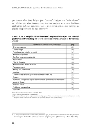 8282828282
ESCOLAS INOVADORAS: Experiências Bem-Sucedidas em Escolas Públicas
por namorados (as), brigas por “encarar”, brigas por “brincadeiras,”
envolvimento dos jovens com outros grupos externos (rappers,
grafiteiros, hip-hop, gangues etc.) –, que geram atritos no exterior da
escola e repercutem no seu interior20
.
TABELA 10 – Proporção de diretores1
, segundo indicação dos maiores
problemas enfrentados pela escola no que se refere a situações de violência
– 2002
20
A pesquisa “Violências nas escolas” mostrou que, na percepção dos alunos, uma das principais
insatisfações declaradas refere-se aos seus próprios pares. (Abramovay e Rua, 2002: 156)
Fonte: Pesquisa Escolas Inovadoras, UNESCO, 2002
(1) 143 diretores responderam a esta questão.
(2) Foram consideradas apenas respostas afirmativas à pergunta: “Quais os maiores problemas enfrentados por esta escola,
no que se refere a situações de violência? (Se necessário, marque mais de uma opção)”.
 