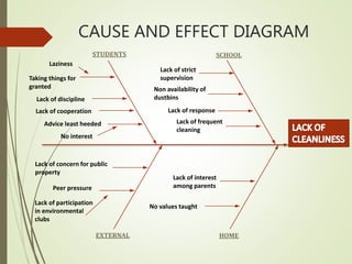 HOME
STUDENTS SCHOOL
Lack of response
Lack of strict
supervision
Advice least heeded
Lack of cooperation
Taking things for
granted
Lack of interest
among parents
No values taught
Lack of concern for public
property
Peer pressure
Lack of participation
in environmental
clubs
EXTERNAL
Non availability of
dustbins
Lack of frequent
cleaning
No interest
Lack of discipline
Laziness
CAUSE AND EFFECT DIAGRAM
 