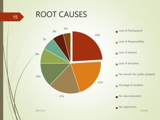 ROOT CAUSES
24%
21%
17%
13%
8%
7%
6%
4%
Lack of Participation
Lack of Responsibility
Lack of Interest
Lack of discipline
No cencern for public property
Shortage of dustbins
No value education
No supervision
15/09/08RADICALS
15
 