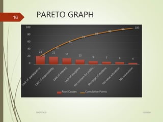 PARETO GRAPH
23 21
17
13
9 7 6 4
23
44
61
74
83
90
96
100
0
20
40
60
80
100
Root Causes Cumulative Points
15/09/08RADICALS
16
 