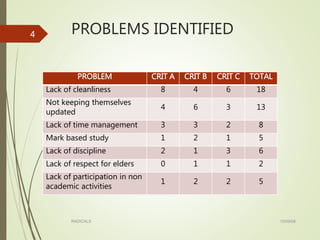 PROBLEMS IDENTIFIED
PROBLEM CRIT A CRIT B CRIT C TOTAL
Lack of cleanliness 8 4 6 18
Not keeping themselves
updated
4 6 3 13
Lack of time management 3 3 2 8
Mark based study 1 2 1 5
Lack of discipline 2 1 3 6
Lack of respect for elders 0 1 1 2
Lack of participation in non
academic activities
1 2 2 5
15/09/08RADICALS
4
 