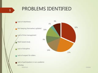 PROBLEMS IDENTIFIED
15/09/08RADICALS
5
32%
23%
14%
9%
10%
3%
9%Lack of cleanliness
Not keeping themselves updated
Lack of time management
Mark based study
Lack of discipline
Lack of respect for elders
Lack of participation in non academic
activities
 